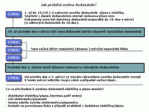 Jak probíhá změna dodavatele